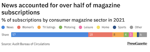 magazine subscriptions